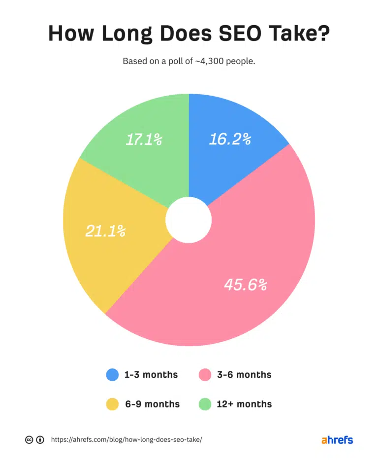 How Long Does Seo Take To Show Results? 1 Ahrefs How Long Does Seo Take To Show Results