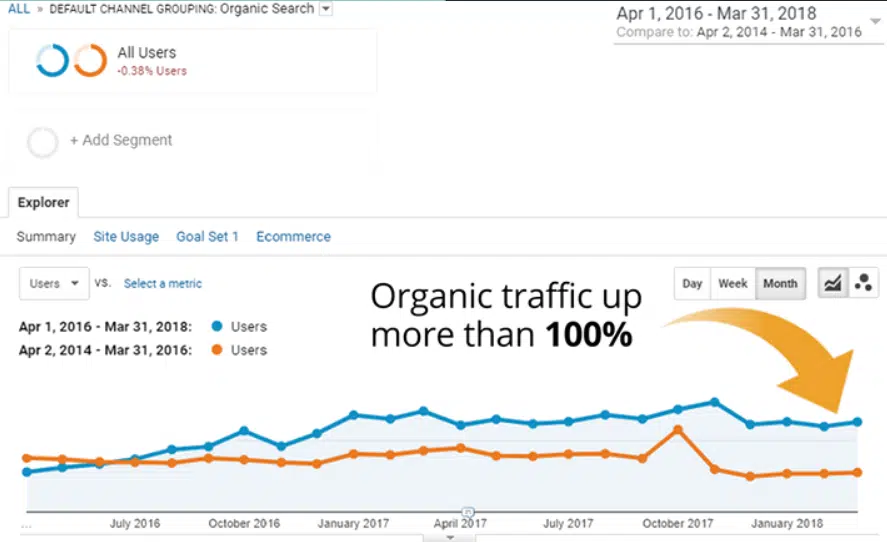 How Long Does Seo Take To Show Results?