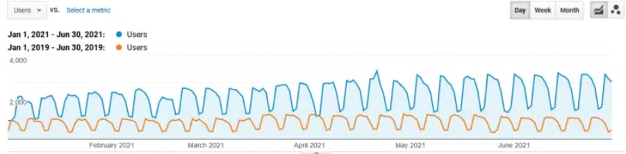 How Long Does Seo Take To Show Results?